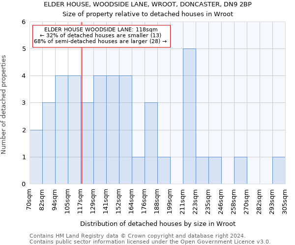 ELDER HOUSE, WOODSIDE LANE, WROOT, DONCASTER, DN9 2BP: Size of property relative to detached houses in Wroot