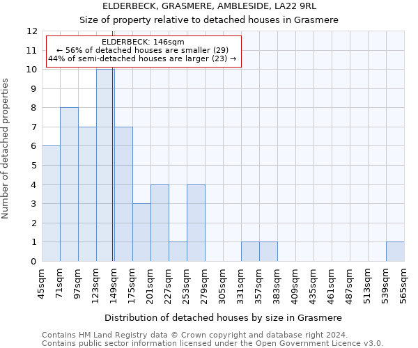 ELDERBECK, GRASMERE, AMBLESIDE, LA22 9RL: Size of property relative to detached houses in Grasmere