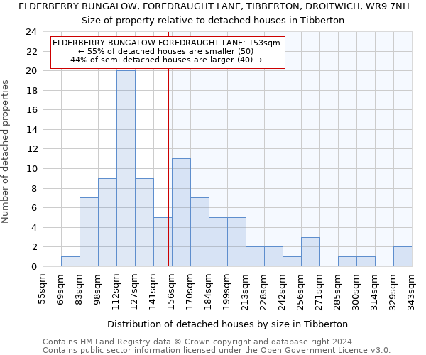 ELDERBERRY BUNGALOW, FOREDRAUGHT LANE, TIBBERTON, DROITWICH, WR9 7NH: Size of property relative to detached houses in Tibberton