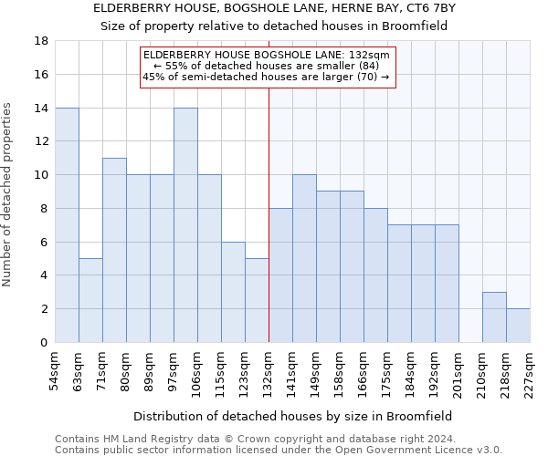 ELDERBERRY HOUSE, BOGSHOLE LANE, HERNE BAY, CT6 7BY: Size of property relative to detached houses in Broomfield