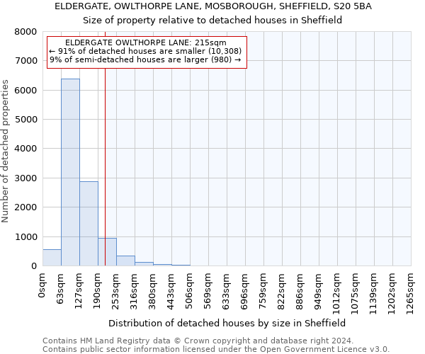 ELDERGATE, OWLTHORPE LANE, MOSBOROUGH, SHEFFIELD, S20 5BA: Size of property relative to detached houses in Sheffield