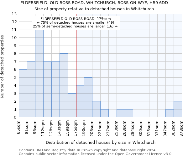 ELDERSFIELD, OLD ROSS ROAD, WHITCHURCH, ROSS-ON-WYE, HR9 6DD: Size of property relative to detached houses in Whitchurch