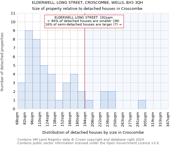 ELDERWELL, LONG STREET, CROSCOMBE, WELLS, BA5 3QH: Size of property relative to detached houses in Croscombe