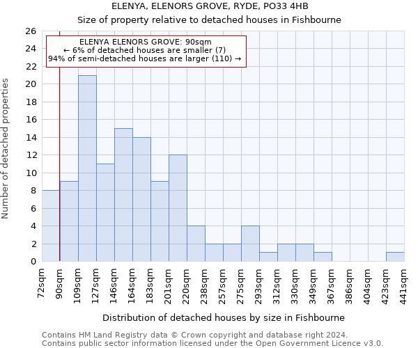 ELENYA, ELENORS GROVE, RYDE, PO33 4HB: Size of property relative to detached houses in Fishbourne