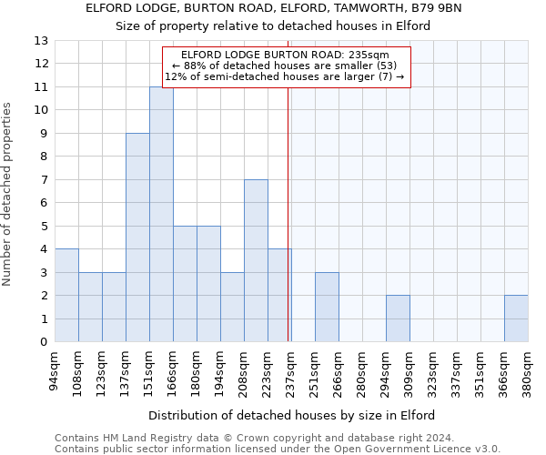 ELFORD LODGE, BURTON ROAD, ELFORD, TAMWORTH, B79 9BN: Size of property relative to detached houses in Elford