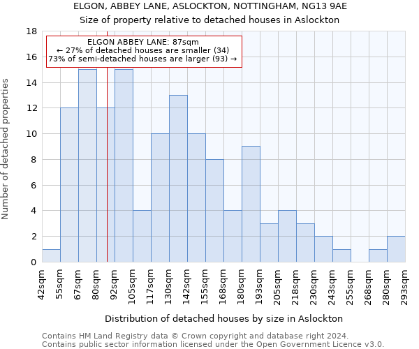 ELGON, ABBEY LANE, ASLOCKTON, NOTTINGHAM, NG13 9AE: Size of property relative to detached houses in Aslockton