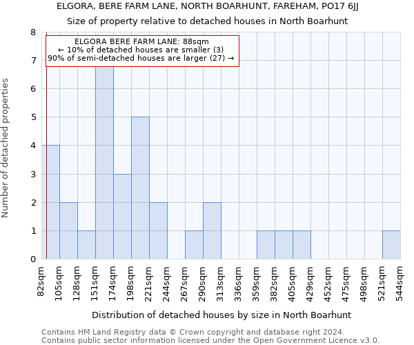 ELGORA, BERE FARM LANE, NORTH BOARHUNT, FAREHAM, PO17 6JJ: Size of property relative to detached houses in North Boarhunt