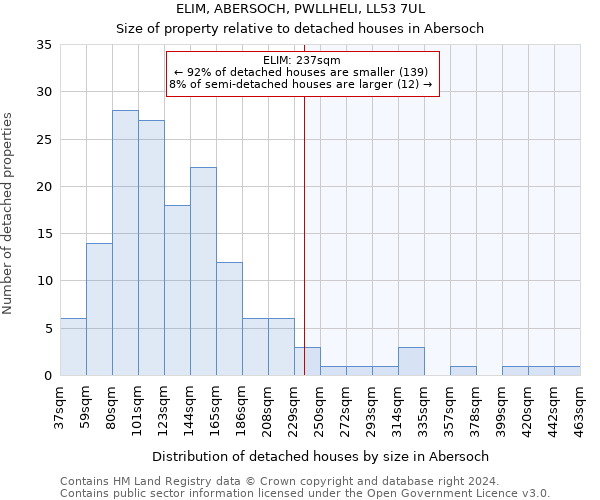 ELIM, ABERSOCH, PWLLHELI, LL53 7UL: Size of property relative to detached houses in Abersoch