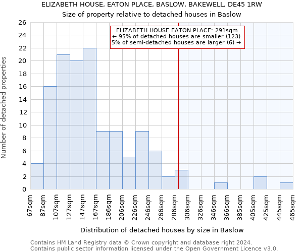 ELIZABETH HOUSE, EATON PLACE, BASLOW, BAKEWELL, DE45 1RW: Size of property relative to detached houses in Baslow