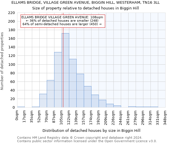 ELLAMS BRIDGE, VILLAGE GREEN AVENUE, BIGGIN HILL, WESTERHAM, TN16 3LL: Size of property relative to detached houses in Biggin Hill