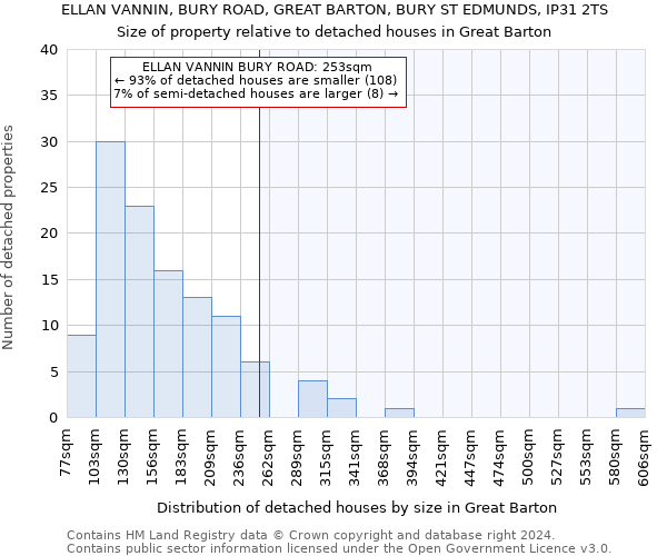 ELLAN VANNIN, BURY ROAD, GREAT BARTON, BURY ST EDMUNDS, IP31 2TS: Size of property relative to detached houses in Great Barton