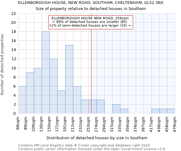 ELLENBOROUGH HOUSE, NEW ROAD, SOUTHAM, CHELTENHAM, GL52 3NX: Size of property relative to detached houses in Southam