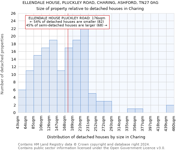 ELLENDALE HOUSE, PLUCKLEY ROAD, CHARING, ASHFORD, TN27 0AG: Size of property relative to detached houses in Charing