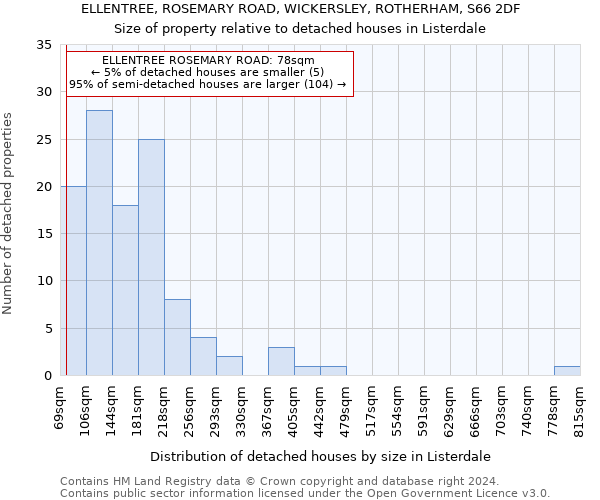 ELLENTREE, ROSEMARY ROAD, WICKERSLEY, ROTHERHAM, S66 2DF: Size of property relative to detached houses in Listerdale