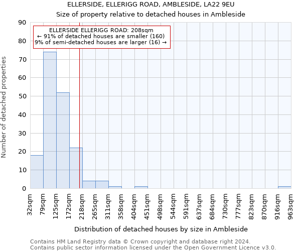 ELLERSIDE, ELLERIGG ROAD, AMBLESIDE, LA22 9EU: Size of property relative to detached houses in Ambleside