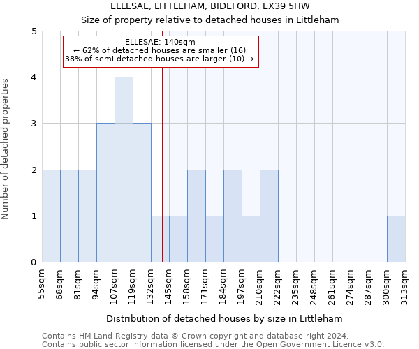 ELLESAE, LITTLEHAM, BIDEFORD, EX39 5HW: Size of property relative to detached houses in Littleham