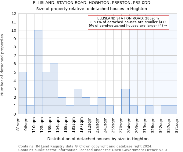 ELLISLAND, STATION ROAD, HOGHTON, PRESTON, PR5 0DD: Size of property relative to detached houses in Hoghton