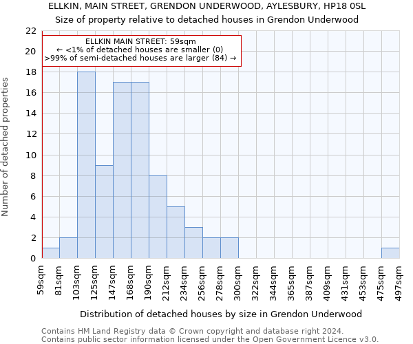 ELLKIN, MAIN STREET, GRENDON UNDERWOOD, AYLESBURY, HP18 0SL: Size of property relative to detached houses in Grendon Underwood