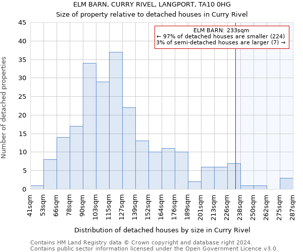 ELM BARN, CURRY RIVEL, LANGPORT, TA10 0HG: Size of property relative to detached houses in Curry Rivel