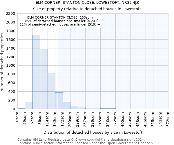 ELM CORNER, STANTON CLOSE, LOWESTOFT, NR32 4JZ: Size of property relative to detached houses in Lowestoft