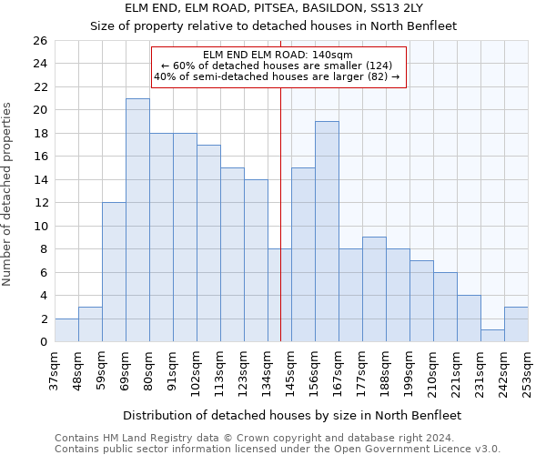 ELM END, ELM ROAD, PITSEA, BASILDON, SS13 2LY: Size of property relative to detached houses in North Benfleet