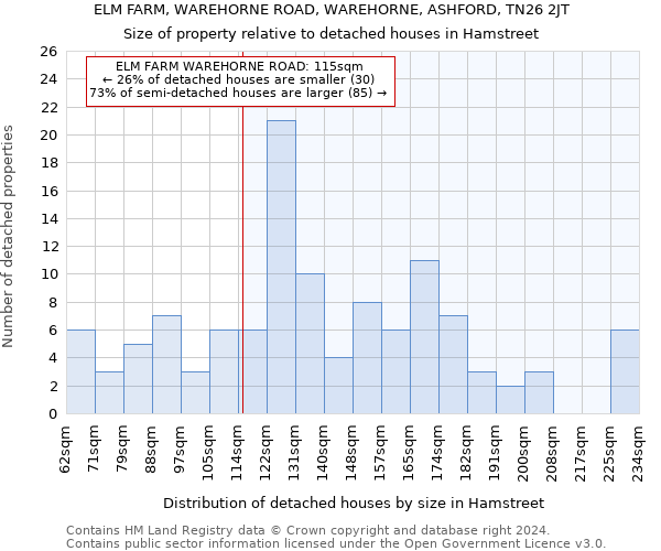 ELM FARM, WAREHORNE ROAD, WAREHORNE, ASHFORD, TN26 2JT: Size of property relative to detached houses in Hamstreet