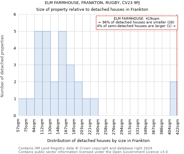 ELM FARMHOUSE, FRANKTON, RUGBY, CV23 9PJ: Size of property relative to detached houses in Frankton