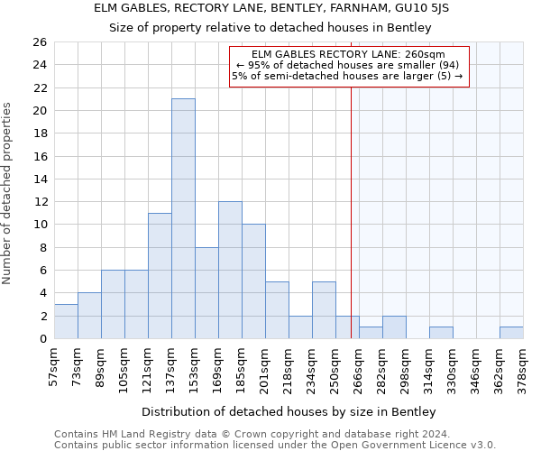 ELM GABLES, RECTORY LANE, BENTLEY, FARNHAM, GU10 5JS: Size of property relative to detached houses in Bentley