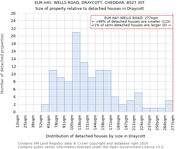 ELM HAY, WELLS ROAD, DRAYCOTT, CHEDDAR, BS27 3ST: Size of property relative to detached houses in Draycott