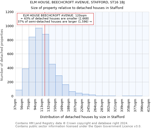 ELM HOUSE, BEECHCROFT AVENUE, STAFFORD, ST16 1BJ: Size of property relative to detached houses in Stafford