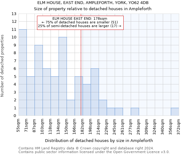 ELM HOUSE, EAST END, AMPLEFORTH, YORK, YO62 4DB: Size of property relative to detached houses in Ampleforth