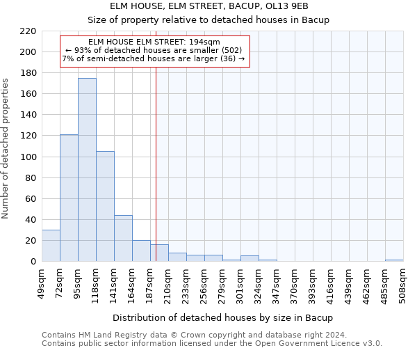 ELM HOUSE, ELM STREET, BACUP, OL13 9EB: Size of property relative to detached houses in Bacup