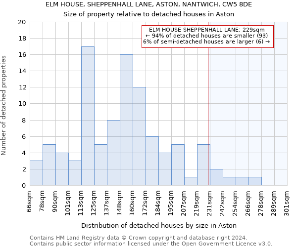 ELM HOUSE, SHEPPENHALL LANE, ASTON, NANTWICH, CW5 8DE: Size of property relative to detached houses in Aston