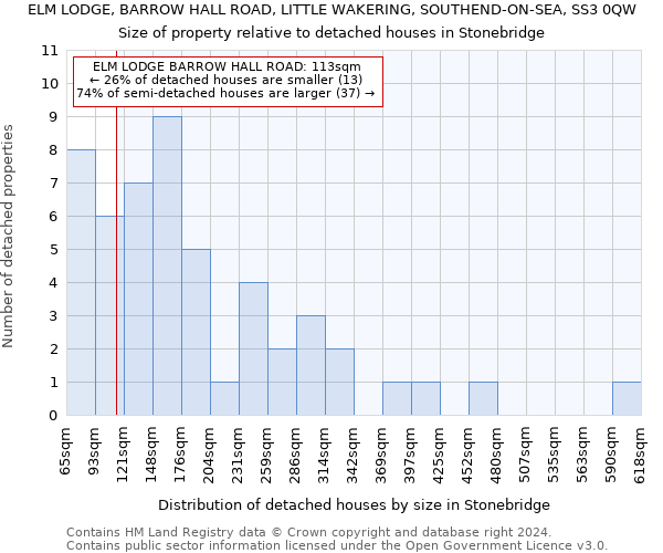 ELM LODGE, BARROW HALL ROAD, LITTLE WAKERING, SOUTHEND-ON-SEA, SS3 0QW: Size of property relative to detached houses in Stonebridge