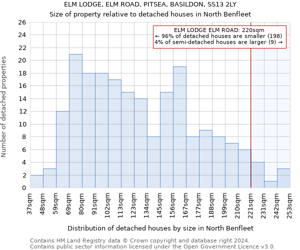 ELM LODGE, ELM ROAD, PITSEA, BASILDON, SS13 2LY: Size of property relative to detached houses in North Benfleet