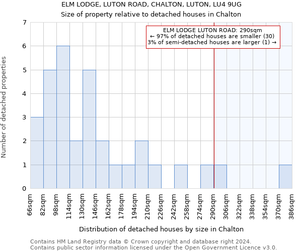 ELM LODGE, LUTON ROAD, CHALTON, LUTON, LU4 9UG: Size of property relative to detached houses in Chalton