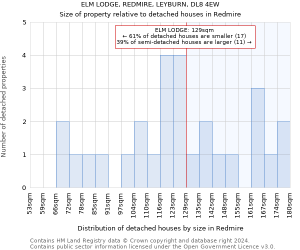 ELM LODGE, REDMIRE, LEYBURN, DL8 4EW: Size of property relative to detached houses in Redmire