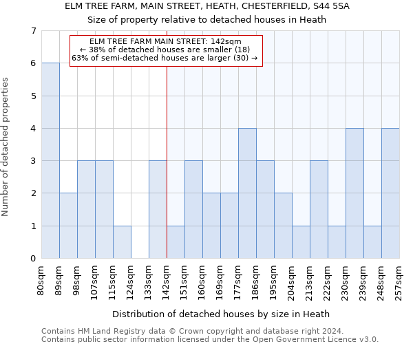 ELM TREE FARM, MAIN STREET, HEATH, CHESTERFIELD, S44 5SA: Size of property relative to detached houses in Heath