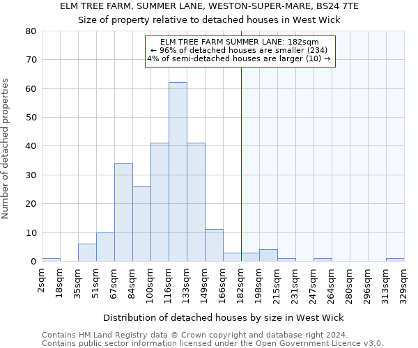 ELM TREE FARM, SUMMER LANE, WESTON-SUPER-MARE, BS24 7TE: Size of property relative to detached houses in West Wick