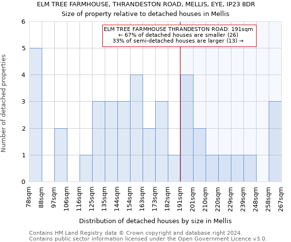 ELM TREE FARMHOUSE, THRANDESTON ROAD, MELLIS, EYE, IP23 8DR: Size of property relative to detached houses in Mellis