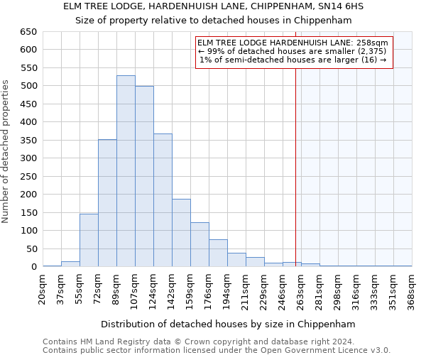 ELM TREE LODGE, HARDENHUISH LANE, CHIPPENHAM, SN14 6HS: Size of property relative to detached houses in Chippenham