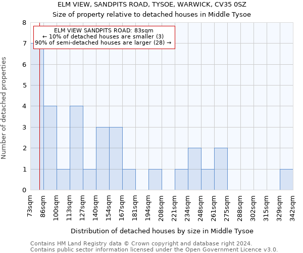 ELM VIEW, SANDPITS ROAD, TYSOE, WARWICK, CV35 0SZ: Size of property relative to detached houses in Middle Tysoe