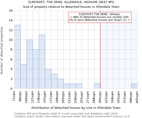 ELMCROFT, THE DENE, ALLENDALE, HEXHAM, NE47 9PU: Size of property relative to detached houses in Allendale Town