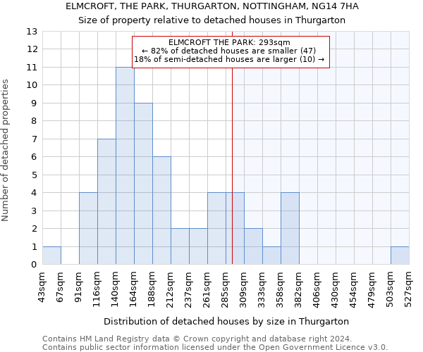 ELMCROFT, THE PARK, THURGARTON, NOTTINGHAM, NG14 7HA: Size of property relative to detached houses in Thurgarton