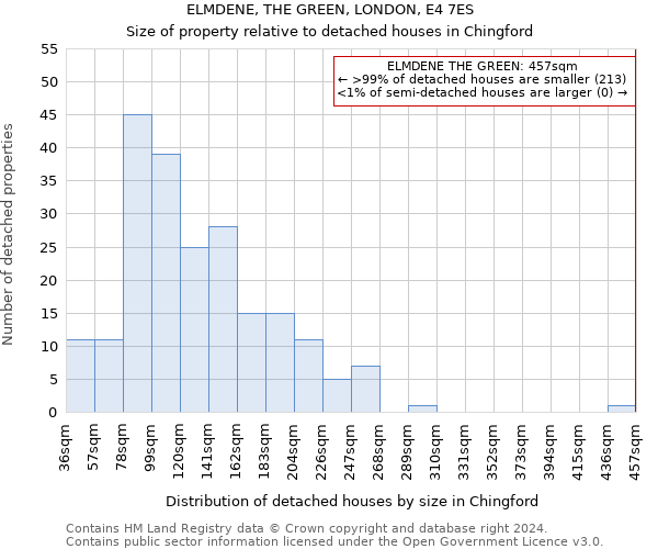 ELMDENE, THE GREEN, LONDON, E4 7ES: Size of property relative to detached houses in Chingford