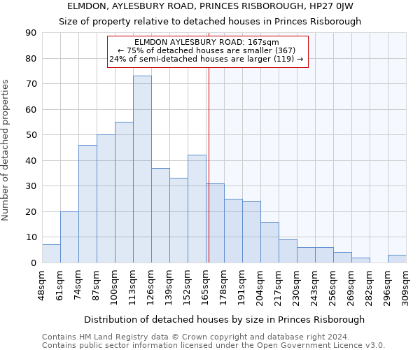 ELMDON, AYLESBURY ROAD, PRINCES RISBOROUGH, HP27 0JW: Size of property relative to detached houses in Princes Risborough