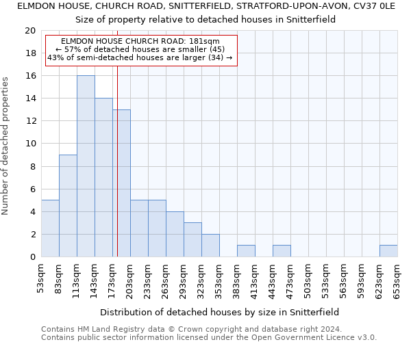 ELMDON HOUSE, CHURCH ROAD, SNITTERFIELD, STRATFORD-UPON-AVON, CV37 0LE: Size of property relative to detached houses in Snitterfield