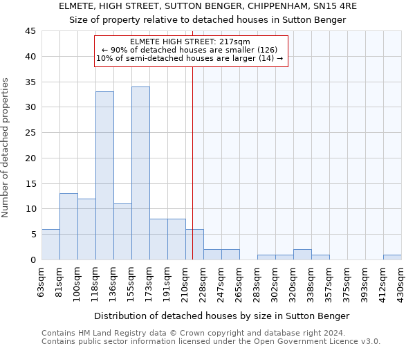 ELMETE, HIGH STREET, SUTTON BENGER, CHIPPENHAM, SN15 4RE: Size of property relative to detached houses in Sutton Benger