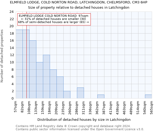 ELMFIELD LODGE, COLD NORTON ROAD, LATCHINGDON, CHELMSFORD, CM3 6HP: Size of property relative to detached houses in Latchingdon