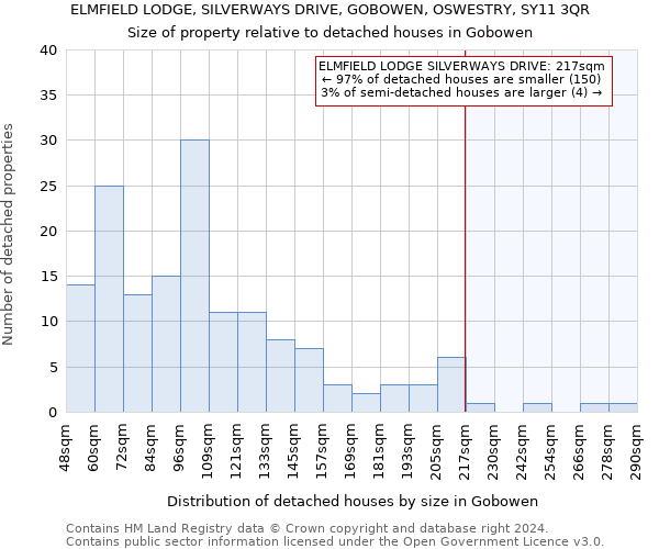 ELMFIELD LODGE, SILVERWAYS DRIVE, GOBOWEN, OSWESTRY, SY11 3QR: Size of property relative to detached houses in Gobowen